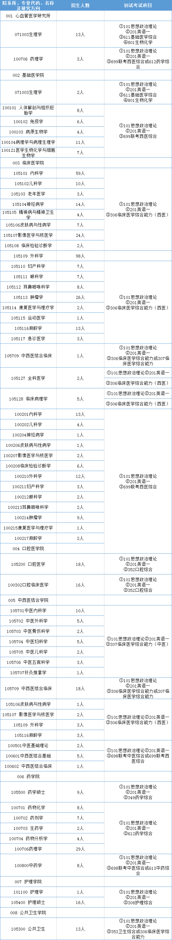 瀘州醫(yī)學(xué)院專科