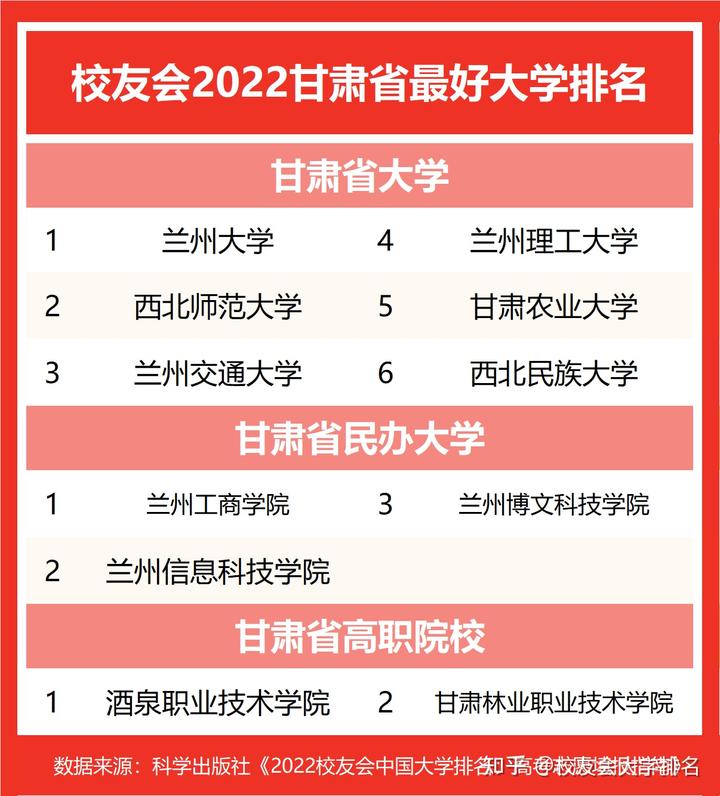 甘肅大學排名