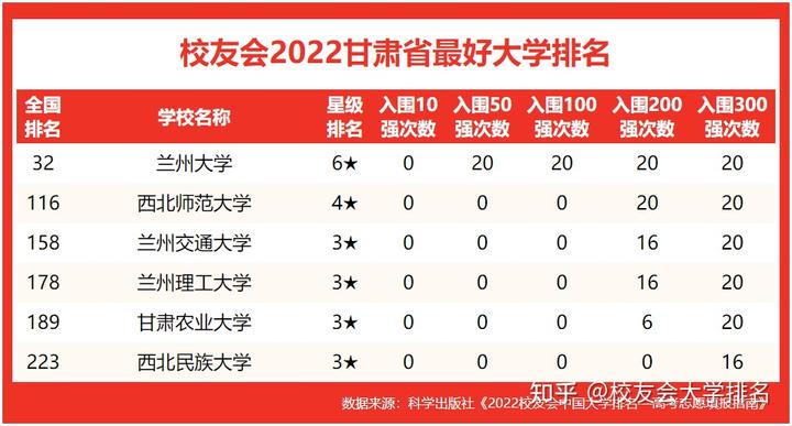 甘肅大學排名