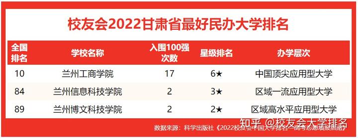 甘肅大學排名
