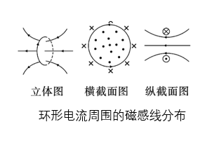 洛倫茲力的方向判斷