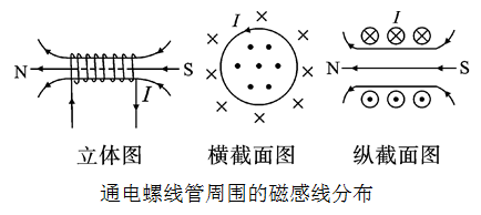 洛倫茲力的方向判斷