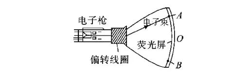 洛倫茲力的方向判斷