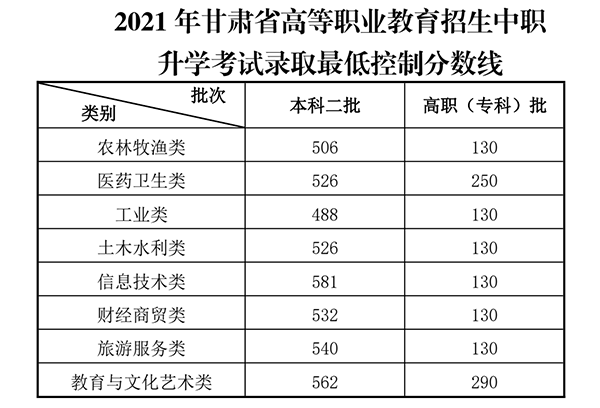 甘肅高考分數