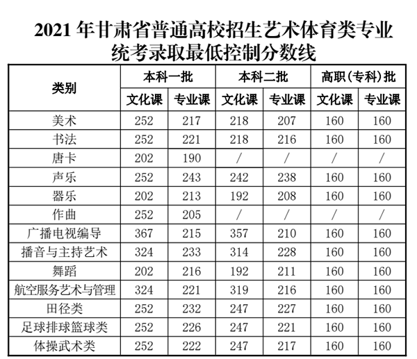 甘肅高考分數