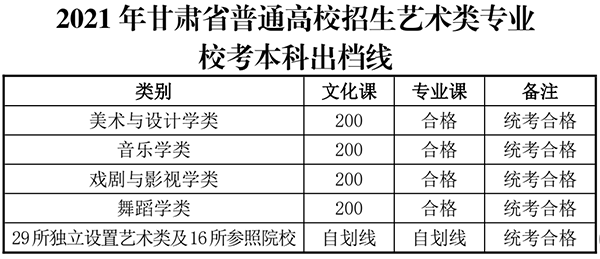 甘肅高考分數