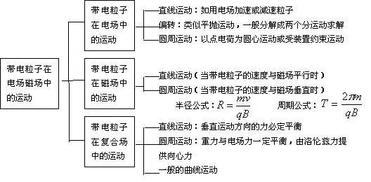 帶電粒子在電場中偏轉