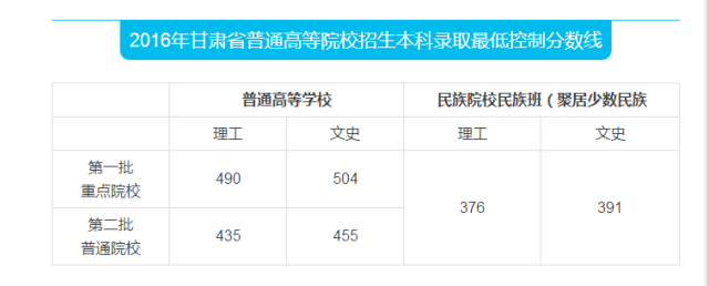 甘肅高考錄取分數(shù)線