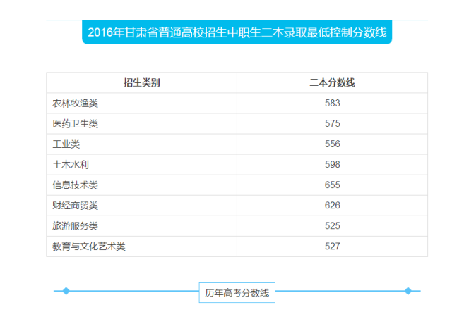 甘肅高考錄取分數(shù)線