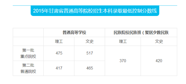 甘肅高考錄取分數(shù)線