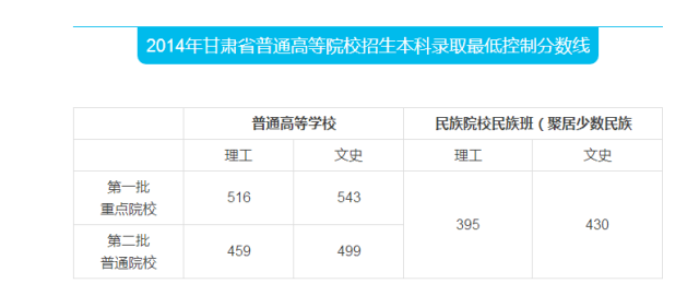 甘肅高考錄取分數(shù)線