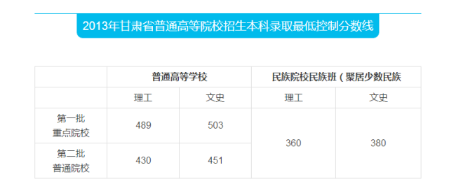 甘肅高考錄取分數(shù)線