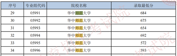 2024年臺灣清華大學錄取分數線（所有專業分數線一覽表公布）
