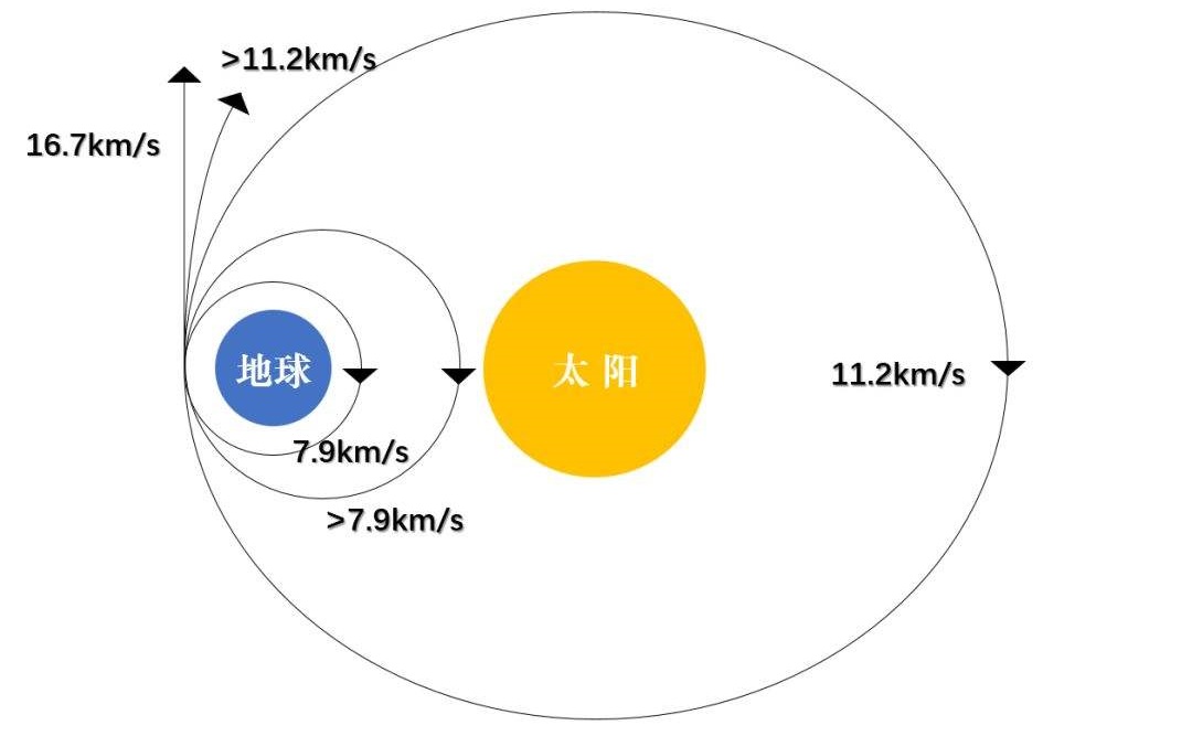 第三宇宙速度
