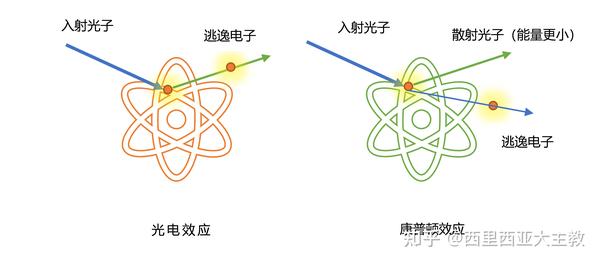 康普頓效應(yīng)