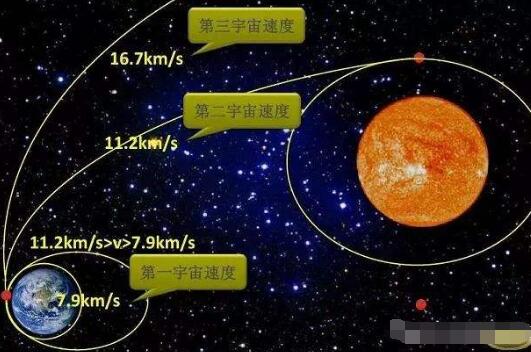 第一宇宙速度是什么