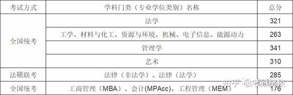 2024年天津有哪些大學錄取分數線（所有專業分數線一覽表公布）