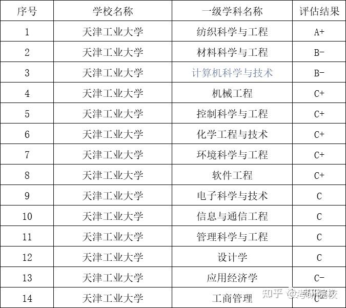 2024年天津有哪些大學錄取分數線（所有專業分數線一覽表公布）