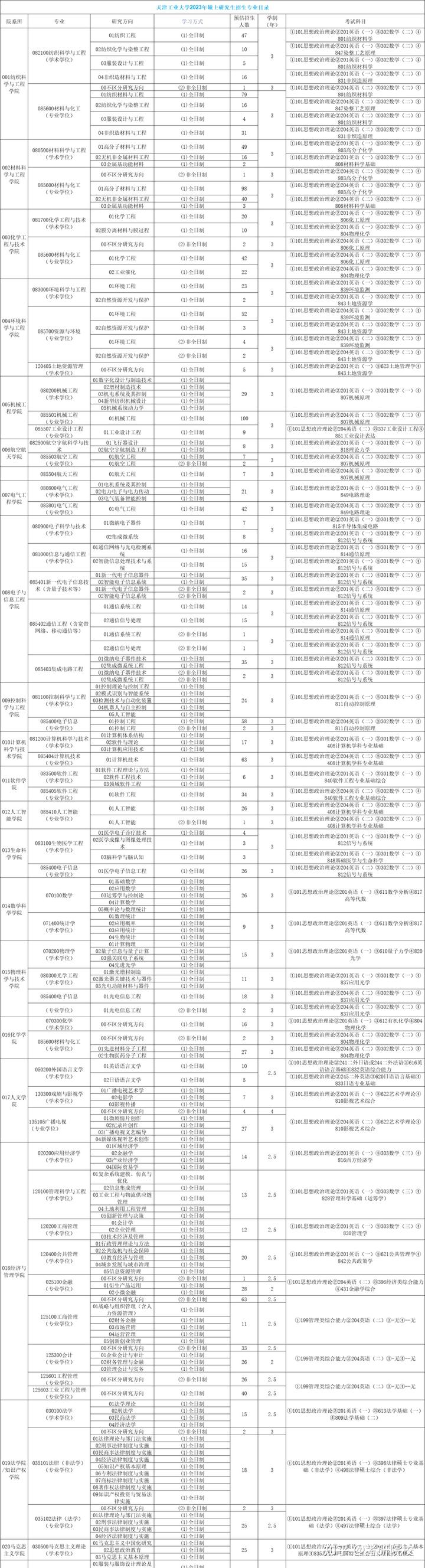 2024年天津有哪些大學錄取分數線（所有專業分數線一覽表公布）