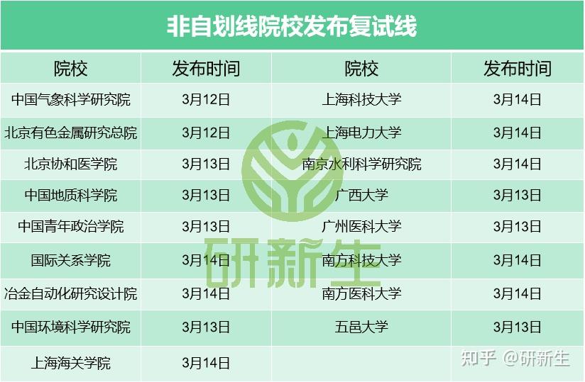 2024年天津有哪些大學錄取分數線（所有專業分數線一覽表公布）
