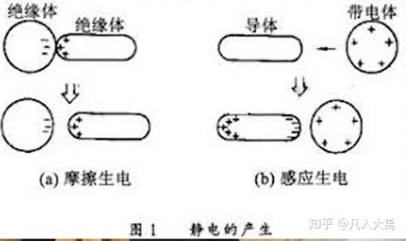 摩擦起電小實驗原因