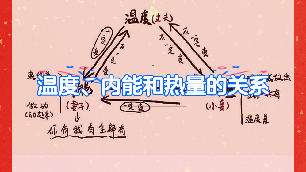 高中物理熱力學(xué)定律