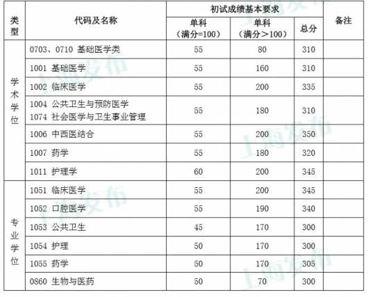 2024年同濟大學考研錄取分數線（所有專業分數線一覽表公布）