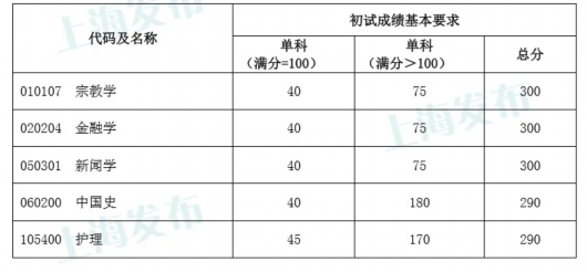 2024年同濟大學考研錄取分數線（所有專業分數線一覽表公布）