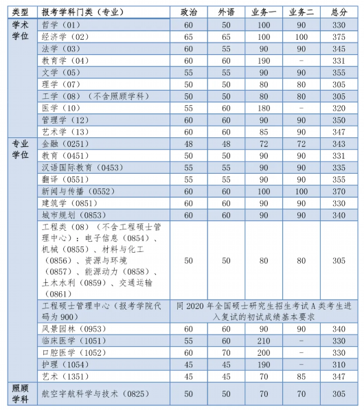 2024年同濟大學考研錄取分數線（所有專業分數線一覽表公布）
