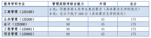 2024年同濟大學考研錄取分數線（所有專業分數線一覽表公布）