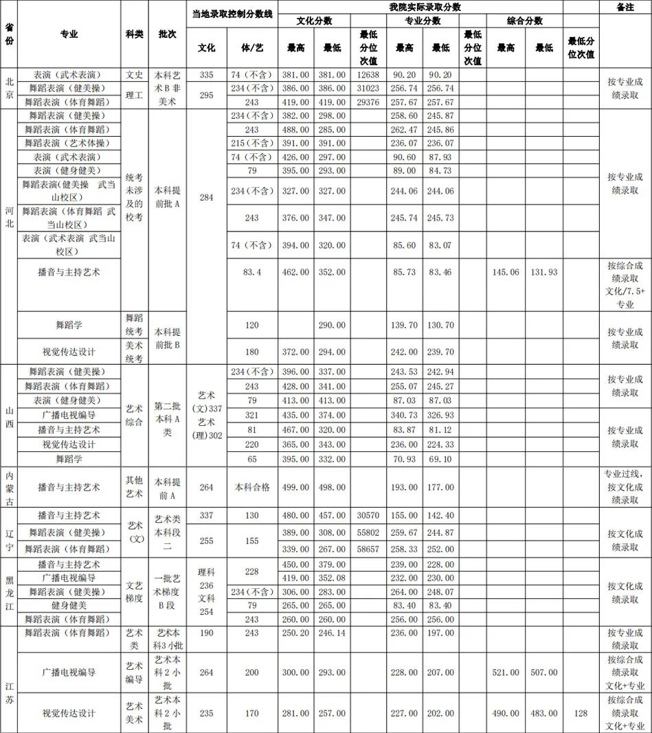 武漢體育學(xué)院分?jǐn)?shù)線
