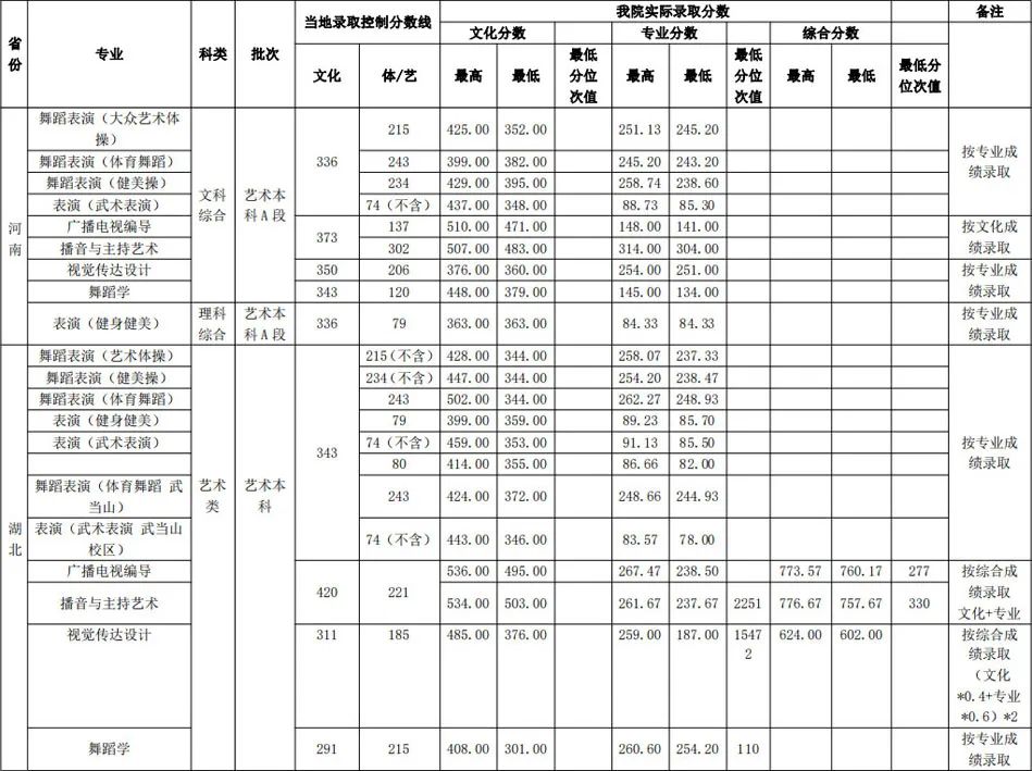 武漢體育學(xué)院分?jǐn)?shù)線