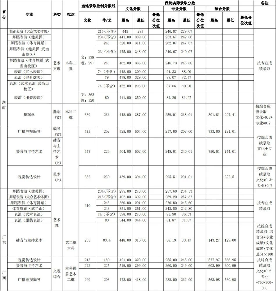 武漢體育學(xué)院分?jǐn)?shù)線