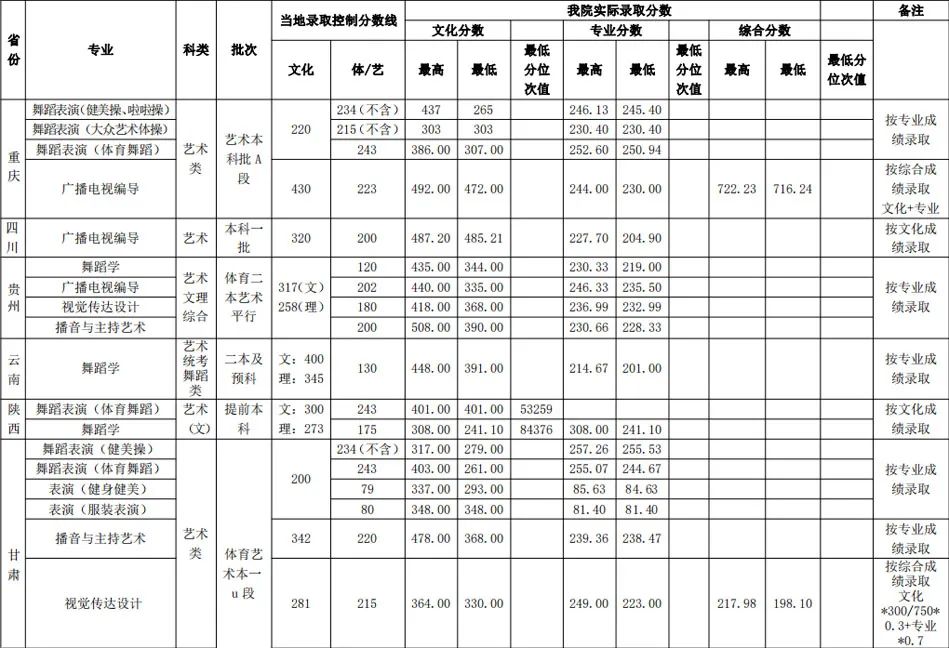 武漢體育學(xué)院分?jǐn)?shù)線