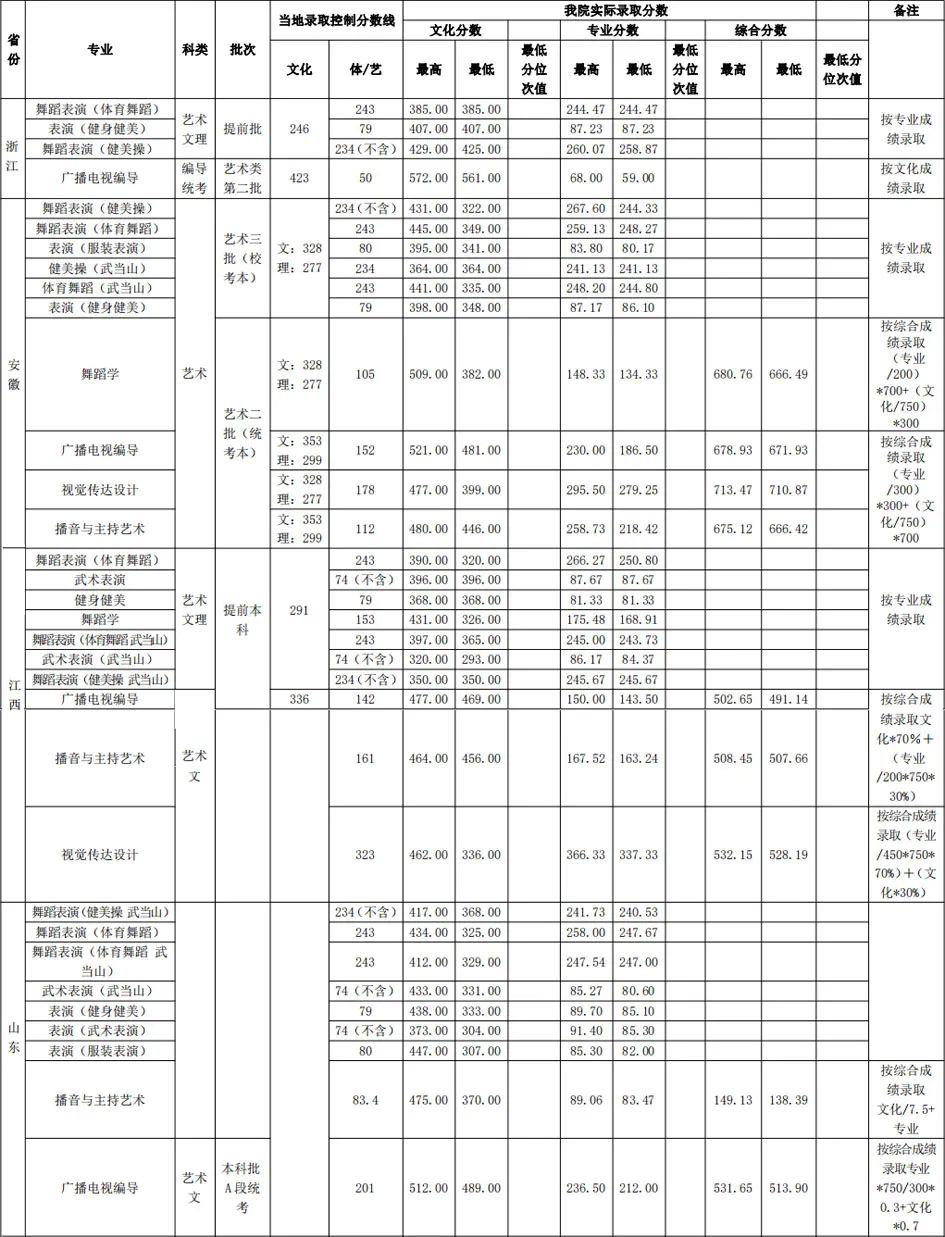 武漢體育學(xué)院分?jǐn)?shù)線