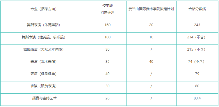 武漢體育學(xué)院分?jǐn)?shù)線