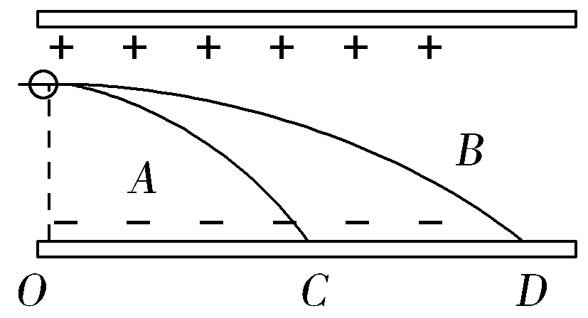 帶電粒子在電場(chǎng)中的運(yùn)動(dòng)