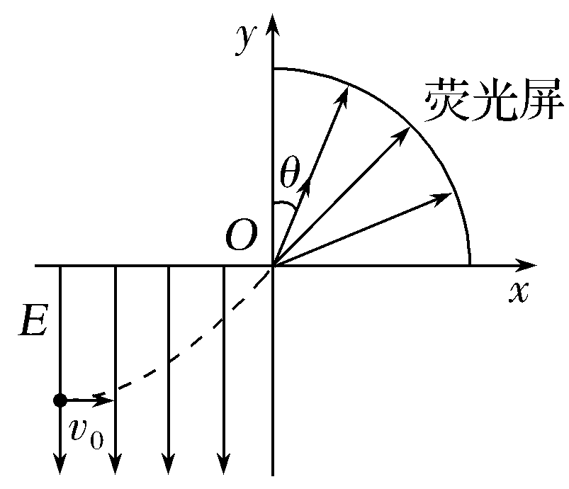 帶電粒子在電場(chǎng)中的運(yùn)動(dòng)