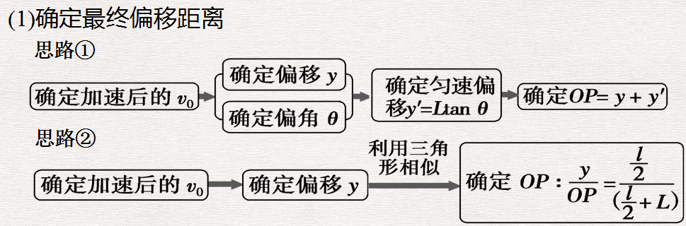 帶電粒子在電場(chǎng)中的運(yùn)動(dòng)