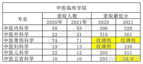 甘肅中醫學院分數線
