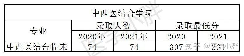 甘肅中醫學院分數線