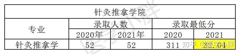 甘肅中醫學院分數線