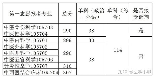 甘肅中醫學院分數線