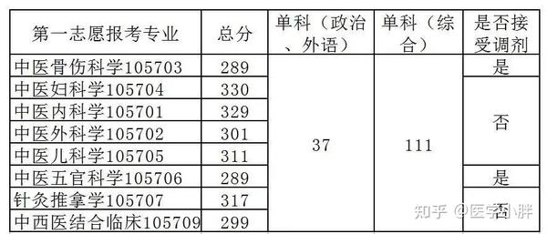 甘肅中醫學院分數線
