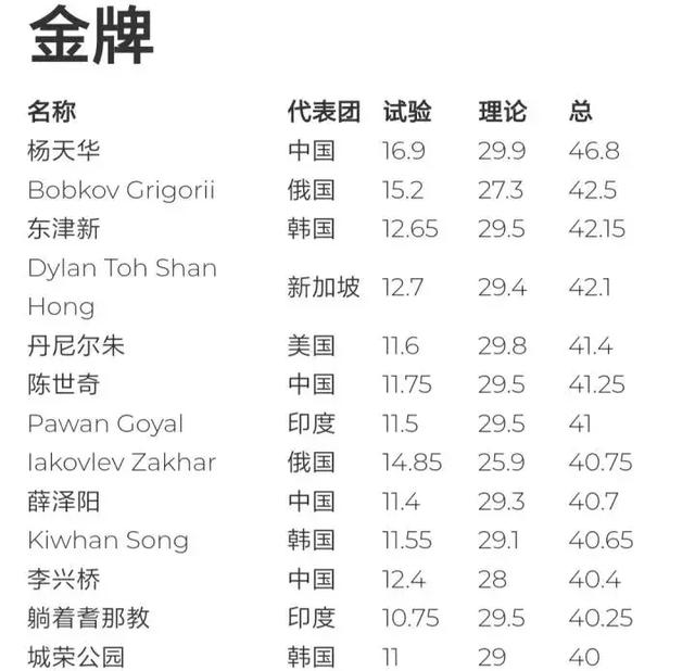 楊天樺物理競賽