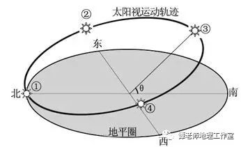 地球運動軌跡