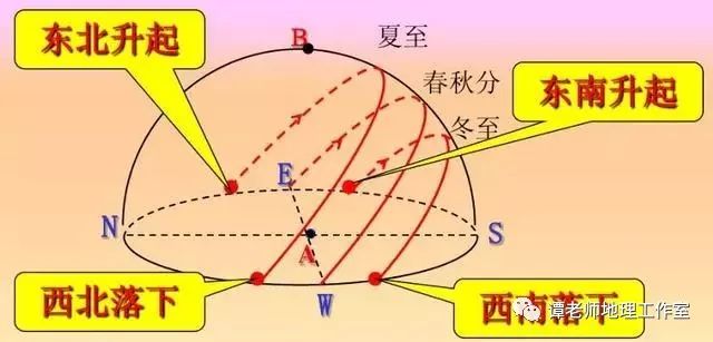 地球運動軌跡