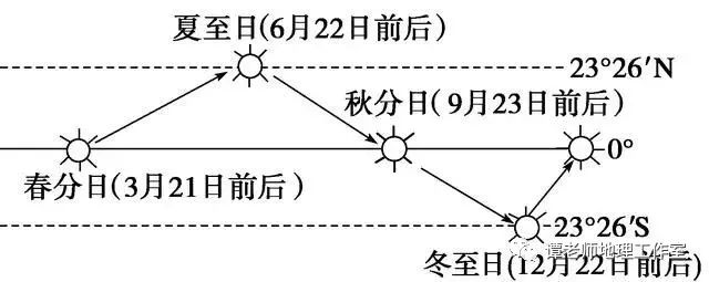 地球運動軌跡