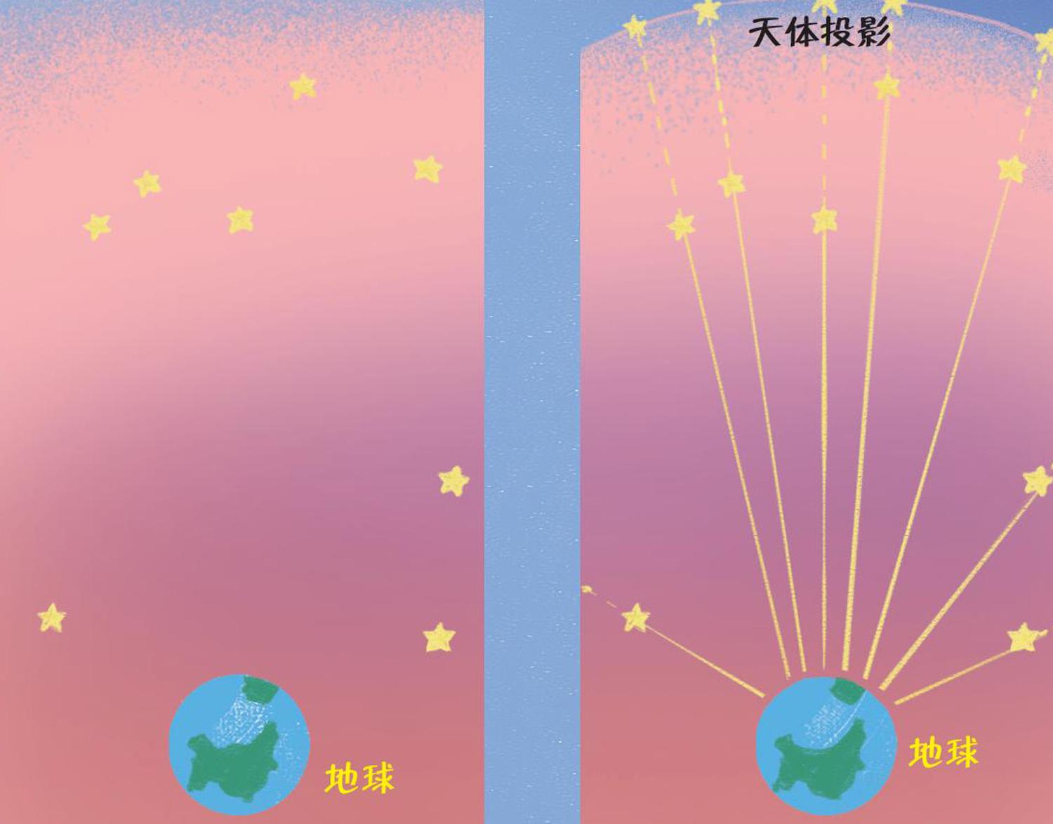 地球運動軌跡
