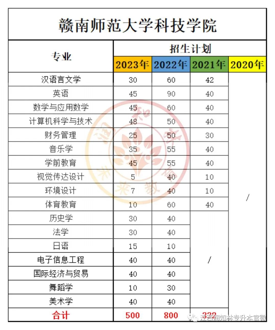 贛南師范學(xué)院專科分?jǐn)?shù)線
